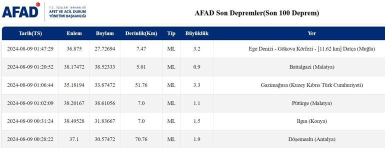 EN SON DEPREMLER LİSTESİ (Bugün) 9 Ağustos 2024 anlık AFAD son depremler listesi Son dakika deprem, nerede meydana geldi