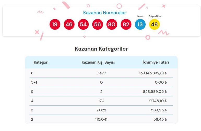 ÇILGIN SAYISAL LOTO SONUÇLARI 10 AĞUSTOS 2024 Milli Piyango Online 159,1 milyon TL büyük ikramiyeli Çılgın Sayısal Loto sonuçları açıklandı mı