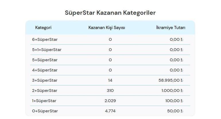 ÇILGIN SAYISAL LOTO SONUÇLARI 10 AĞUSTOS 2024 Milli Piyango Online 159,1 milyon TL büyük ikramiyeli Çılgın Sayısal Loto sonuçları açıklandı mı