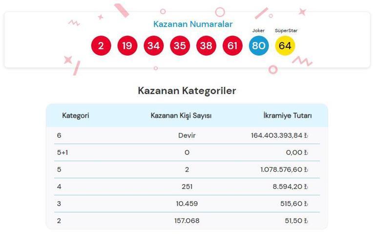 ÇILGIN SAYISAL LOTO SONUÇLARI AÇIKLANDI 10 AĞUSTOS 2024 Milli Piyango Online 162.650.706,83 TL büyük ikramiyeli Çılgın Sayısal Loto sonuçları