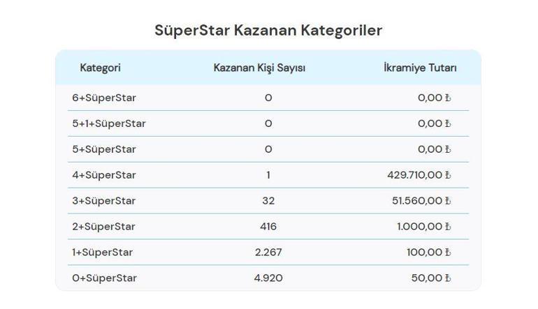 ÇILGIN SAYISAL LOTO SONUÇLARI AÇIKLANDI 10 AĞUSTOS 2024 Milli Piyango Online 162.650.706,83 TL büyük ikramiyeli Çılgın Sayısal Loto sonuçları