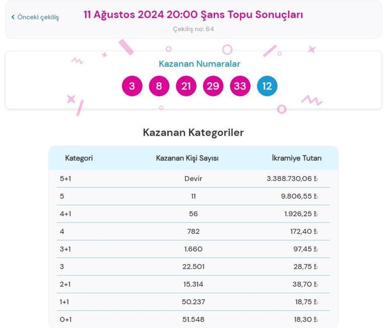 Son dakika: Şans Topu çekilişi sonuç sorgulama ekranı 11 Ağustos 2024 Şans Topu bilet sonucu sorgulama ekranı