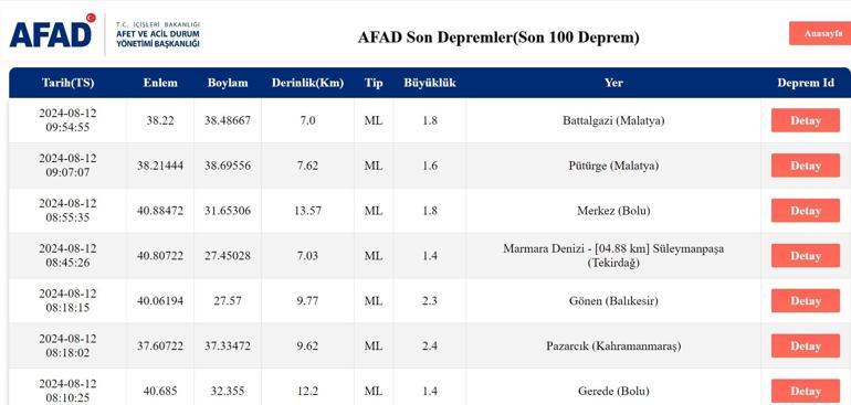 Deprem mi Oldu Son Depremler Listesi 12 Ağustos 2024 AFAD ve Kandilli Rasathanesi