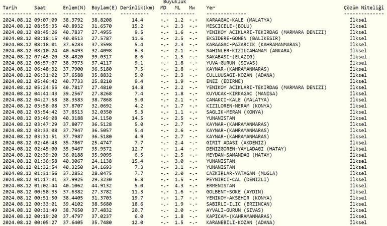 Deprem mi Oldu Son Depremler Listesi 12 Ağustos 2024 AFAD ve Kandilli Rasathanesi