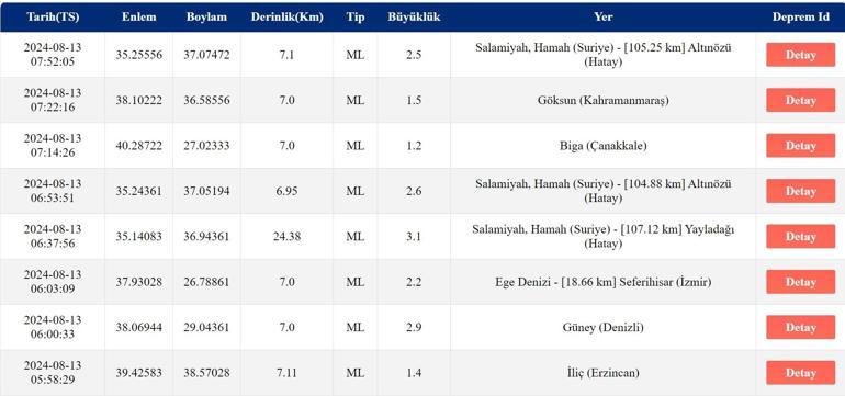 Deprem mi Oldu Son Depremler Listesi 13 Ağustos 2024 AFAD ve Kandilli Rasathanesi