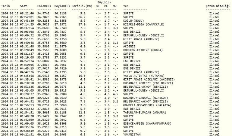 Deprem mi Oldu Son Depremler Listesi 13 Ağustos 2024 AFAD ve Kandilli Rasathanesi