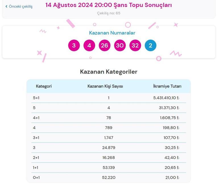 Son dakika: Şans Topu çekilişi sonuçları belli oldu 14 Ağustos 2024 Şans Topu bilet sonucu sorgulama ekranı