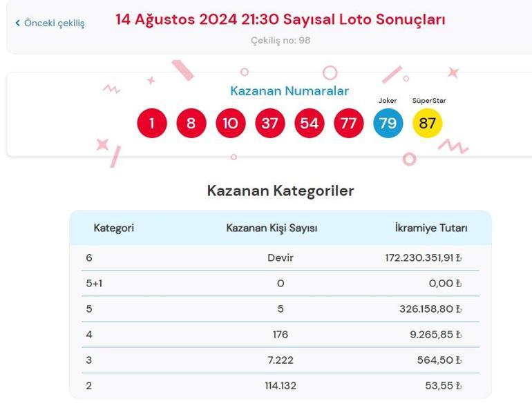 Son dakika: Çılgın Sayısal Loto çekilişi sonuçları belli oldu 14 Ağustos 2024 Sayısal Loto bilet sonucu sorgulama ekranı