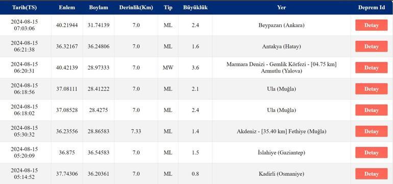 Deprem mi Oldu Son Depremler Listesi 15 Ağustos 2024 AFAD ve Kandilli Rasathanesi