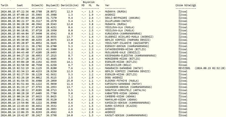 Deprem mi Oldu Son Depremler Listesi 15 Ağustos 2024 AFAD ve Kandilli Rasathanesi