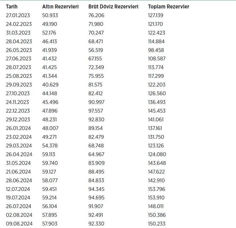 Merkez Bankası rezervleri yaklaşık 150,2 milyar dolar oldu