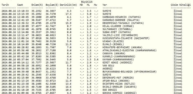 Hatay, Kilis ve Gaziantep’te deprem mi oldu Son depremler listesi 16 Ağustos 2024 AFAD ve Kandilli Rasathanesi