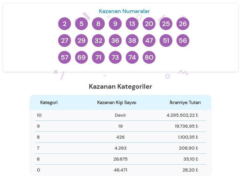 ON NUMARA SONUÇLARI AÇIKLANDI 16 AĞUSTOS 2024: Milli Piyango Online 5.204.077,27 TL büyük ikramiyeli On Numara sonuçları nasıl öğrenilir