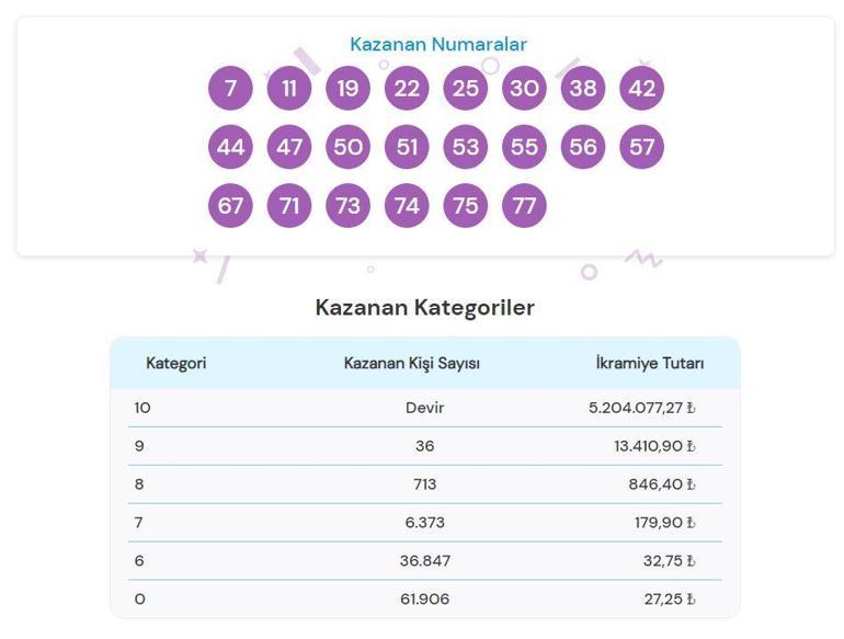 ON NUMARA SONUÇLARI AÇIKLANDI 16 AĞUSTOS 2024: Milli Piyango Online 5.204.077,27 TL büyük ikramiyeli On Numara sonuçları nasıl öğrenilir