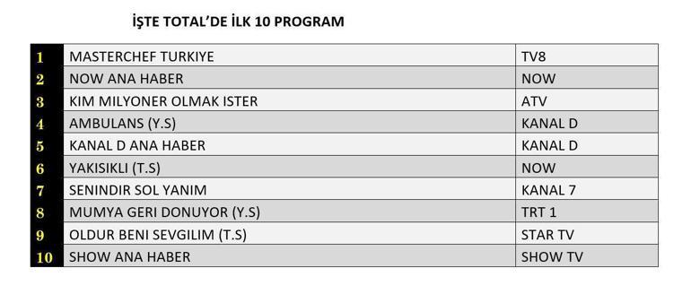 Reyting Sonuçları Açıklandı 16 Ağustos 2024: Dün Gece En Çok Ne İzlendi