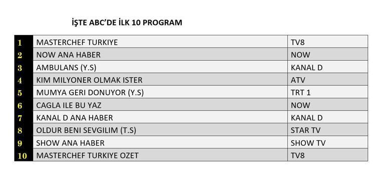 Reyting Sonuçları Açıklandı 16 Ağustos 2024: Dün Gece En Çok Ne İzlendi