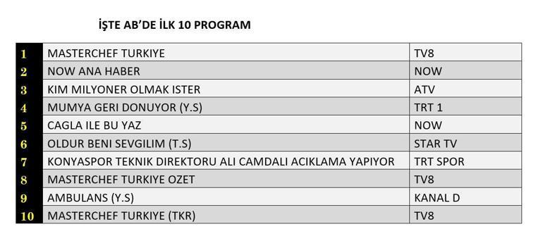 Reyting Sonuçları Açıklandı 16 Ağustos 2024: Dün Gece En Çok Ne İzlendi