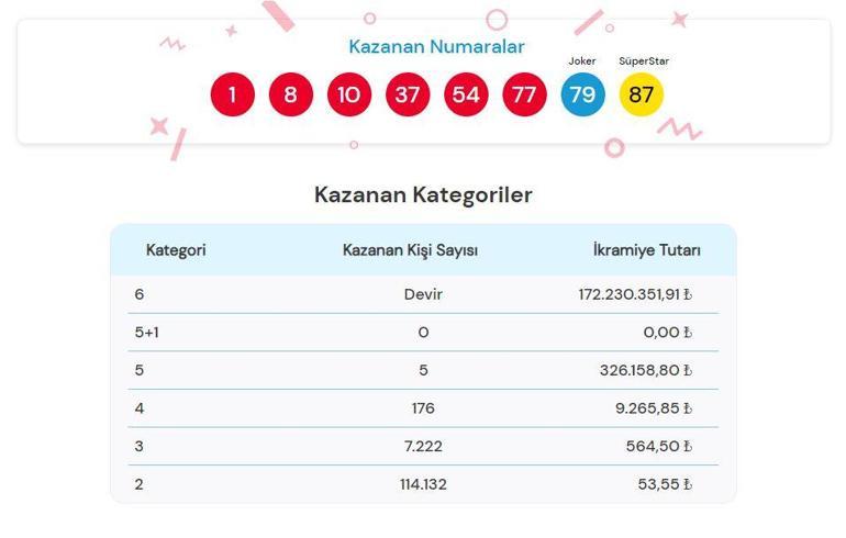 ÇILGIN SAYISAL LOTO SONUÇLARI AÇIKLANDI 17 AĞUSTOS 2024: 175.769.149, 32 TL büyük ikramiye Milli Piyango Çılgın Sayısal Loto sonuçları ekranı