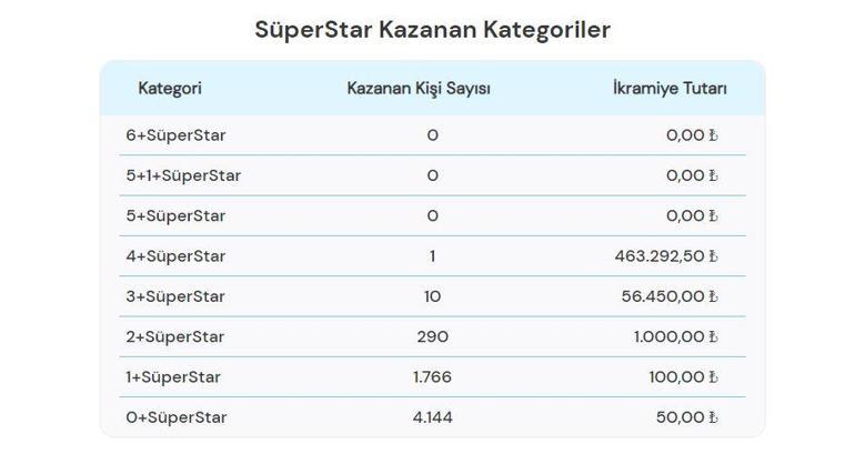 ÇILGIN SAYISAL LOTO SONUÇLARI AÇIKLANDI 17 AĞUSTOS 2024: 175.769.149, 32 TL büyük ikramiye Milli Piyango Çılgın Sayısal Loto sonuçları ekranı