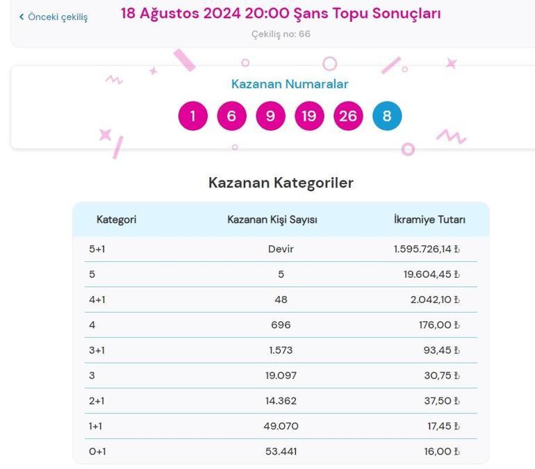 Son dakika: Şans Topu çekilişi sonuçları belli oldu 18 Ağustos 2024 Şans Topu bilet sonucu sorgulama ekranı