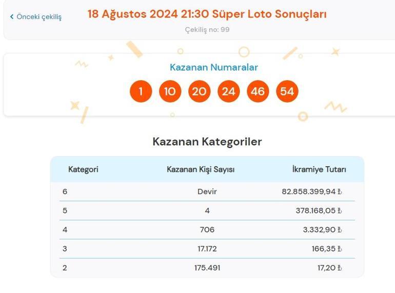 Son dakika: Süper Loto çekilişi sonuçları belli oldu 18 Ağustos 2024 Süper Loto bilet sonucu sorgulama ekranı...