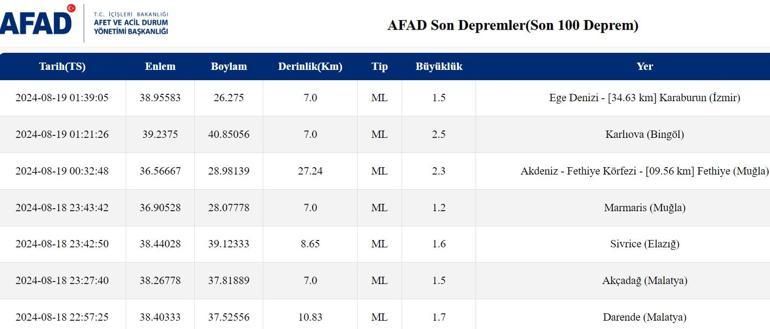 EN SON DEPREMLER LİSTESİ (Bugün) 19 Ağustos 2024 anlık AFAD son depremler listesi Son dakika deprem, nerede meydana geldi