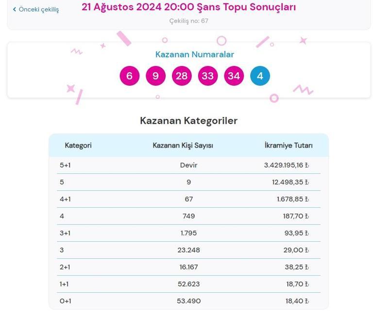 Son dakika: Şans Topu çekilişi sonuçları belli oldu 21 Ağustos 2024 Şans Topu bilet sonucu sorgulama ekranı