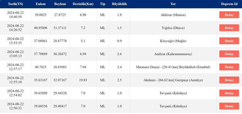 Deprem mi oldu Son depremler listesi 22 Ağustos 2024 AFAD ve Kandilli Rasathanesi