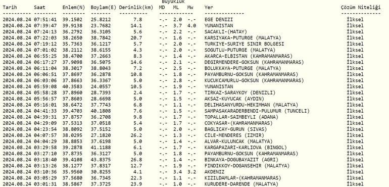 Deprem mi oldu Son depremler listesi 24 Ağustos 2024 AFAD ve Kandilli Rasathanesi