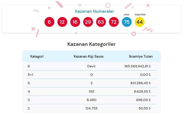 ÇILGIN SAYISAL LOTO SONUÇLARI AÇIKLANDI 24 AĞUSTOS 2024: Milli Piyongo Online 189.130.440,11 TL büyük ikramiyeli Çılgın Sayısal Loto sonuçları