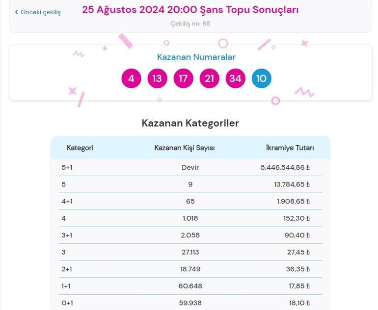 Son dakika: Şans Topu çekilişi sonuçları belli oldu 25 Ağustos 2024 Şans Topu bilet sonucu sorgulama ekranı