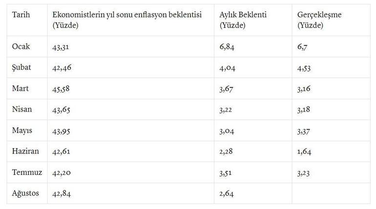 Ekonomistlerin ağustos ayı enflasyon beklentisi belli oldu