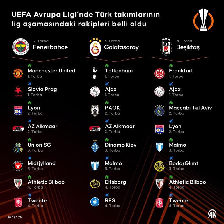 UEFA Avrupa Liginde kura çekimi gerçekleşti Fenerbahçe, Galatasaray ve Beşiktaşın rakipleri belli oldu