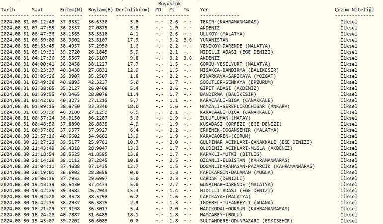 Deprem mi oldu Son depremler listesi 31 Ağustos 2024 AFAD ve Kandilli Rasathanesi