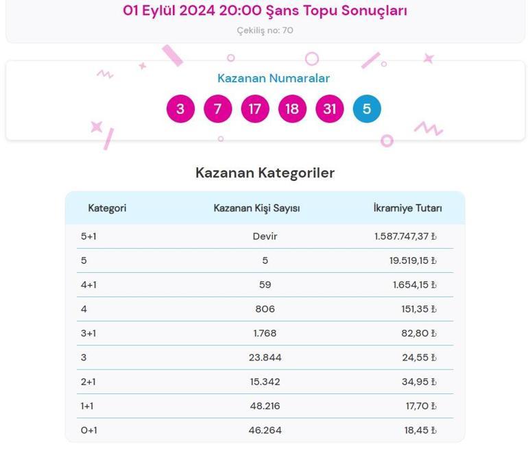  Şans Topu çekilişi sonuçları belli oldu 1 Eylül 2024 Şans Topu bilet sonucu sorgulama ekranı