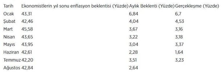 AĞUSTOS 2024 ENFLASYON BEKLENTİSİ… Bu ay enflasyon beklentisi ne kadar, yüzde kaç