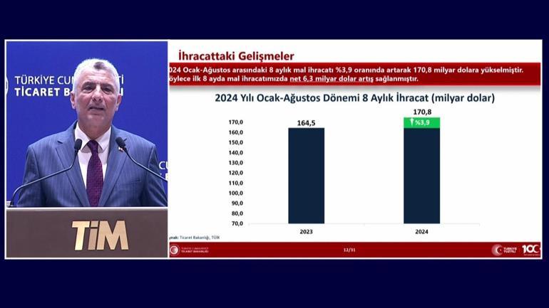 SON DAKİKA | Bakan Bolat açıkladı Türkiye ağustos ayında dış ticaret rekoru kırdı