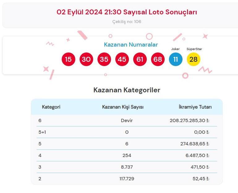 Son dakika: Çılgın Sayısal Loto çekilişi sonuçları belli oldu 2 Eylül 2024 Sayısal Loto bilet sonucu sorgulama ekranı