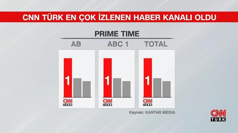 Türkiye ağustos ayında da CNN TÜRK izledi