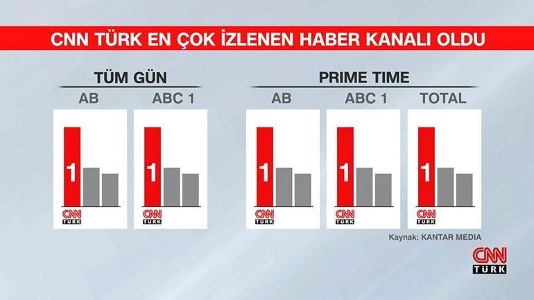 Türkiye ağustos ayında da CNN TÜRK izledi