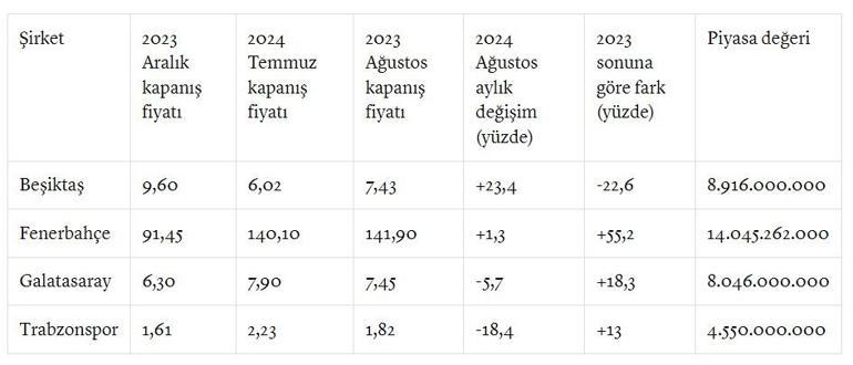 Borsa liginde ağustosun kazandıran takımı belli oldu