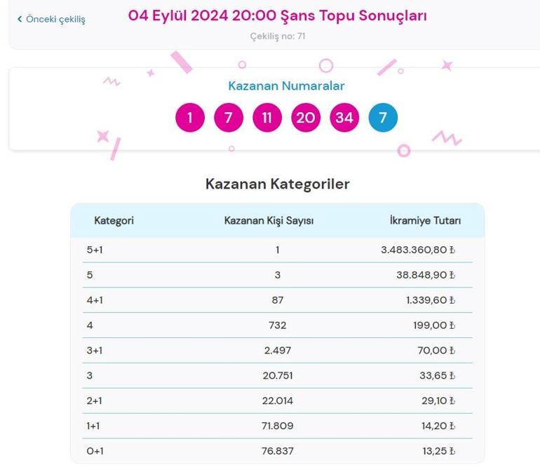 Son dakika: Şans Topu çekilişi sonuçları belli oldu 4 Eylül 2024 Şans Topu bilet sonucu sorgulama işlemi