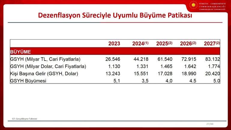 SON DAKİKA | Ekonominin yeni rotası belli oldu İşte 2025-2027 Orta Vadeli Program...