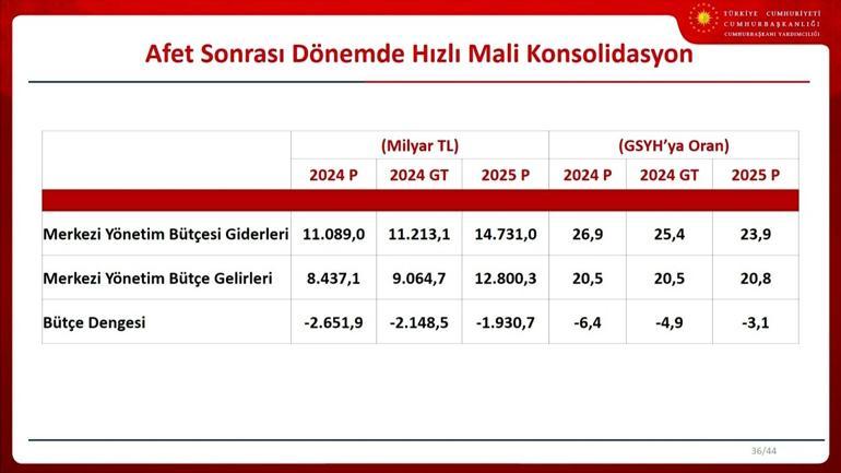 SON DAKİKA | Ekonominin yeni rotası belli oldu İşte 2025-2027 Orta Vadeli Program...