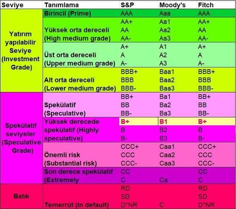 Fitch Türkiye kredi notu saat kaçta açıklanacak Fitch kredi notu tablosu