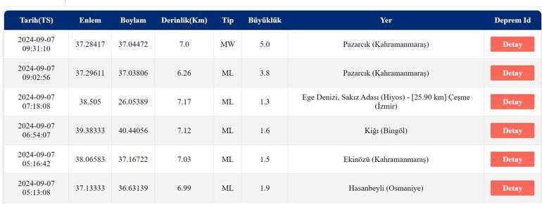 Kahramanmaraşta deprem mi oldu Son depremler listesi 7 Eylül 2024 AFAD ve Kandilli Rasathanesi