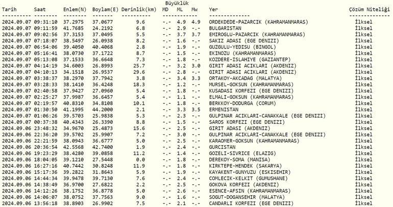 Kahramanmaraşta deprem mi oldu Son depremler listesi 7 Eylül 2024 AFAD ve Kandilli Rasathanesi