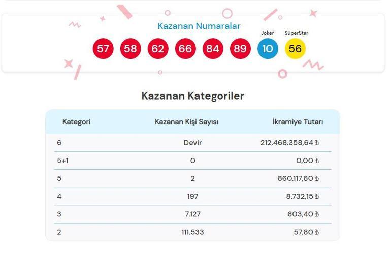 ÇILGIN SAYISAL LOTO SONUÇLARI AÇIKLANDI 7 EYLÜL 2024 Milli Piyango 216.157.326,42 TL büyük ikramiyeli Çılgın Sayısal Loto sonuçları nasıl öğrenilir