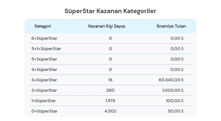 ÇILGIN SAYISAL LOTO SONUÇLARI AÇIKLANDI 7 EYLÜL 2024 Milli Piyango 216.157.326,42 TL büyük ikramiyeli Çılgın Sayısal Loto sonuçları nasıl öğrenilir