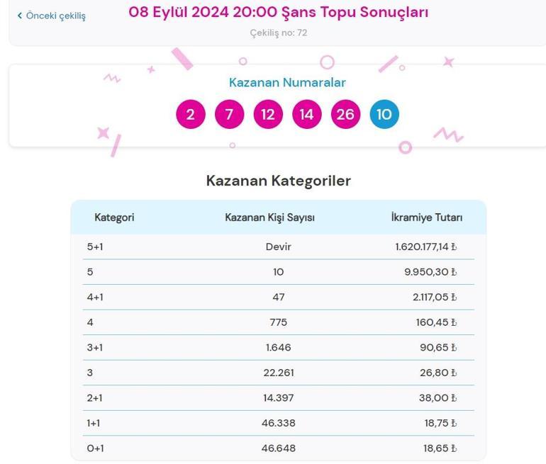 Son dakika: Şans Topu çekilişi sonuçları belli oldu 8 Eylül 2024 Şans Topu bilet sonucu sorgulama ekranı